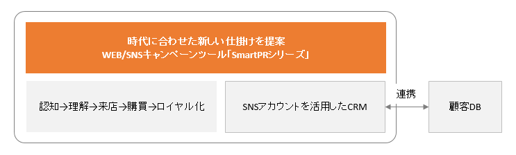 時代に合わせた新しい仕掛けを提案　WEB/SNSキャンペーンツール「SmartPRシリーズ」（認知→理解→来店→購買→ロイヤル化、SNSアカウントを活用したCRM、顧客DBと連携）